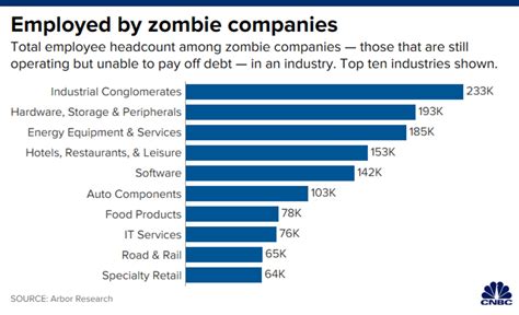 31 May 2022. . List of zombie companies 2022